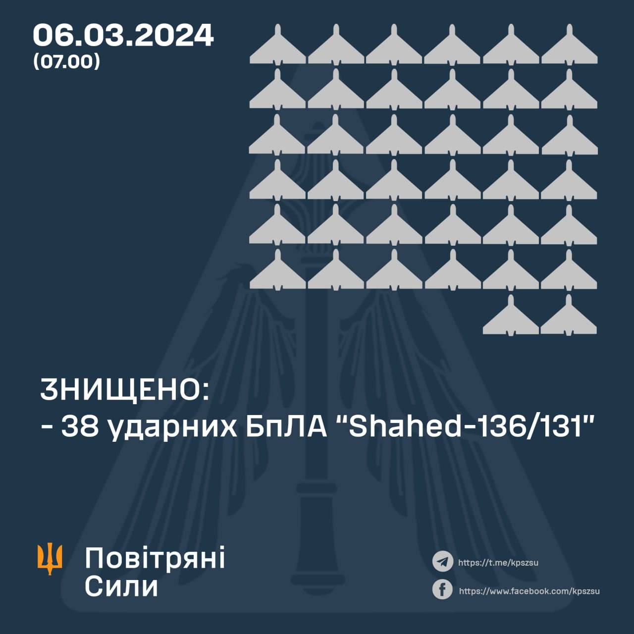 Вночі росіяни атакували Україну 42 ударними дронами і 5 зенітними керованими ракетами С-300