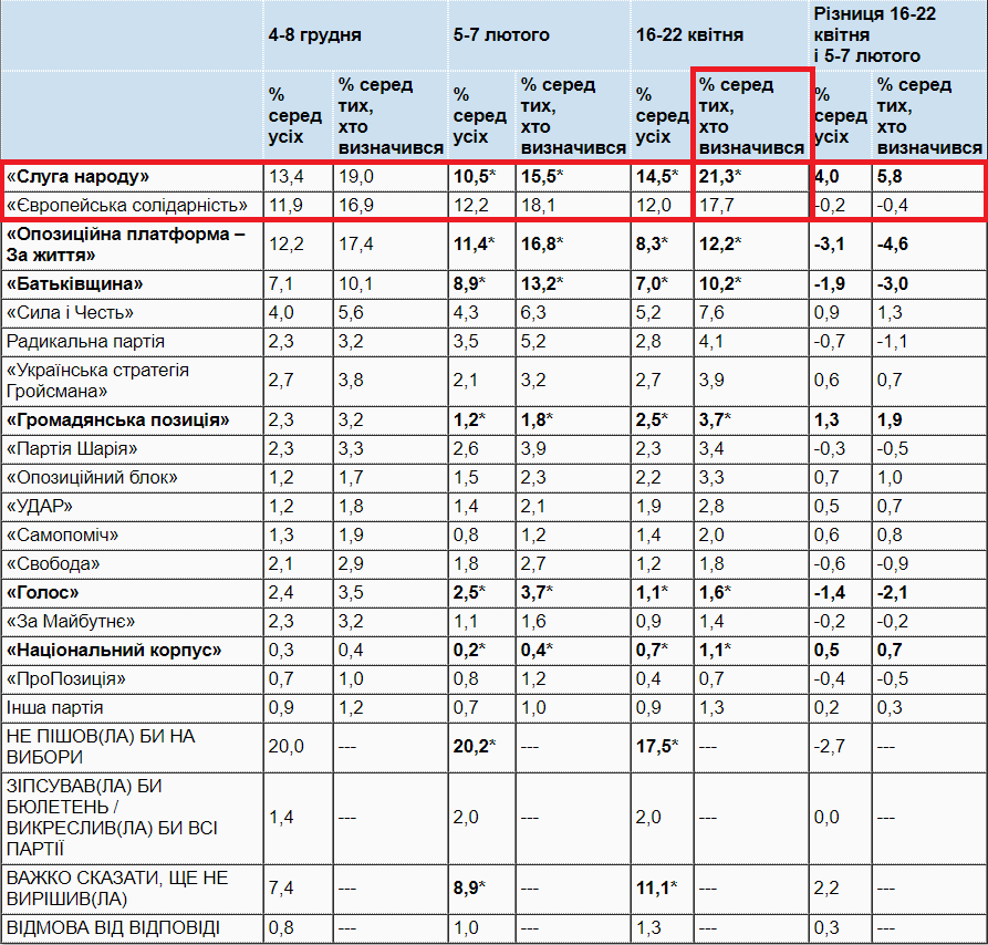 Рейтинг партій: відрив між «Євросолідарністю» та «Слугою народу» – менш, ніж 4%